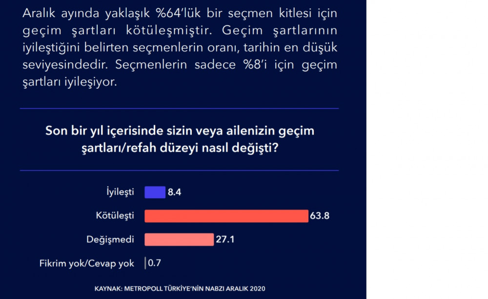 MetroPOLL Anketi: Türkiye Kötüye Gidiyor Diyenlerin Oranı Yüzde 64,8 - Resim: 3