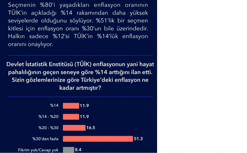 MetroPOLL Anketi: Türkiye Kötüye Gidiyor Diyenlerin Oranı Yüzde 64,8 - Resim: 4