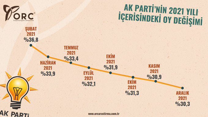 ORC Anketine Göre Oyları Düşen Tek Parti AKP - Resim: 1