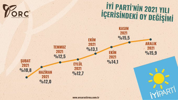 ORC Anketine Göre Oyları Düşen Tek Parti AKP - Resim: 3