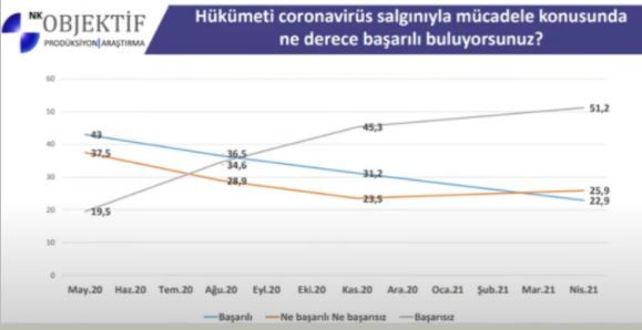 Erdoğan’a Yeniden Oy Veririm Diyenler Yüzde 28,5 - Resim: 2