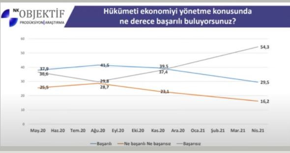 Erdoğan’a Yeniden Oy Veririm Diyenler Yüzde 28,5 - Resim: 3