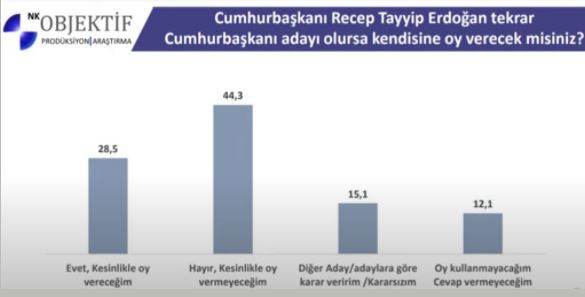Erdoğan’a Yeniden Oy Veririm Diyenler Yüzde 28,5 - Resim: 4