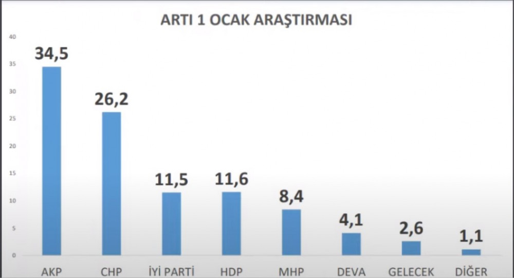 AKP ve MHP'nin Oyları Erimeye Devam Ediyor - Resim: 3