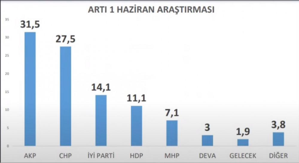 AKP ve MHP'nin Oyları Erimeye Devam Ediyor - Resim: 4