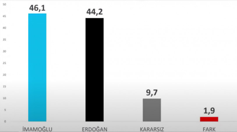 Avrasya Araştırma Son 10 Anketi Derledi: Erdoğan'ı Zora Sokacak Sonuç - Resim: 3