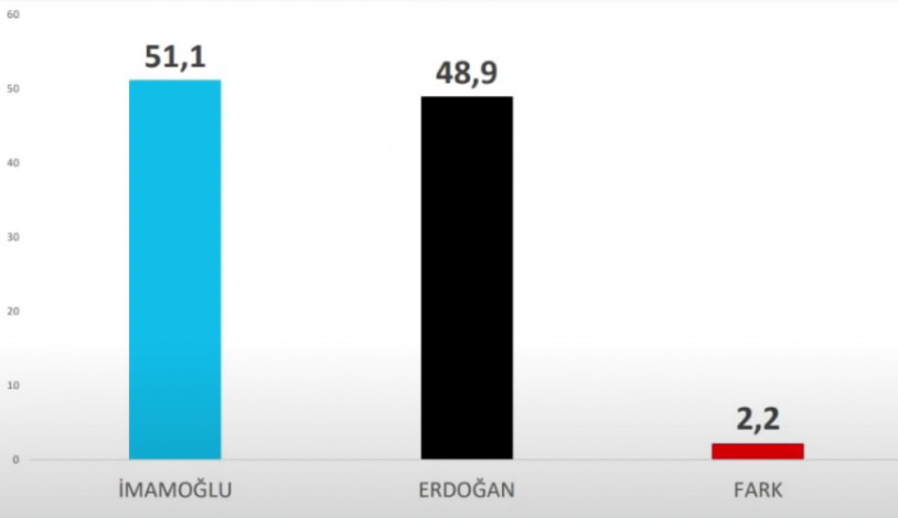 Avrasya Araştırma Son 10 Anketi Derledi: Erdoğan'ı Zora Sokacak Sonuç - Resim: 4