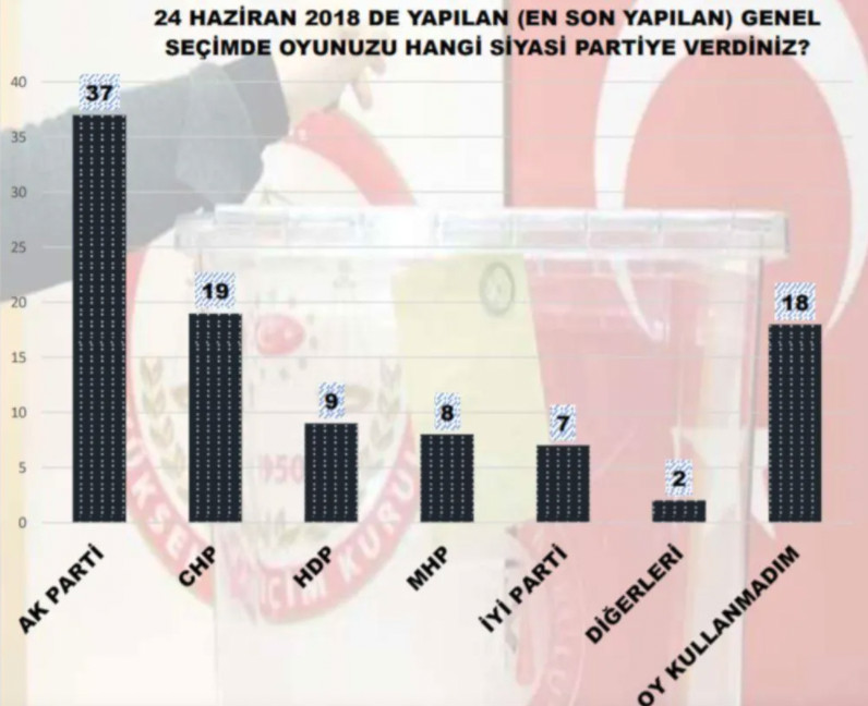 MAK'tan Şok Anket: Seçmenin Yarısı Başka Partiye Oy Verecek! - Resim: 4