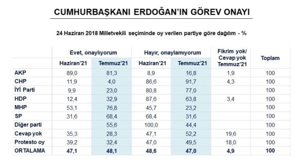 AKP Ve MHP'den Erdoğan'a Kötü Haber! Ankette Çarpıcı Sonuçlar! - Resim: 2