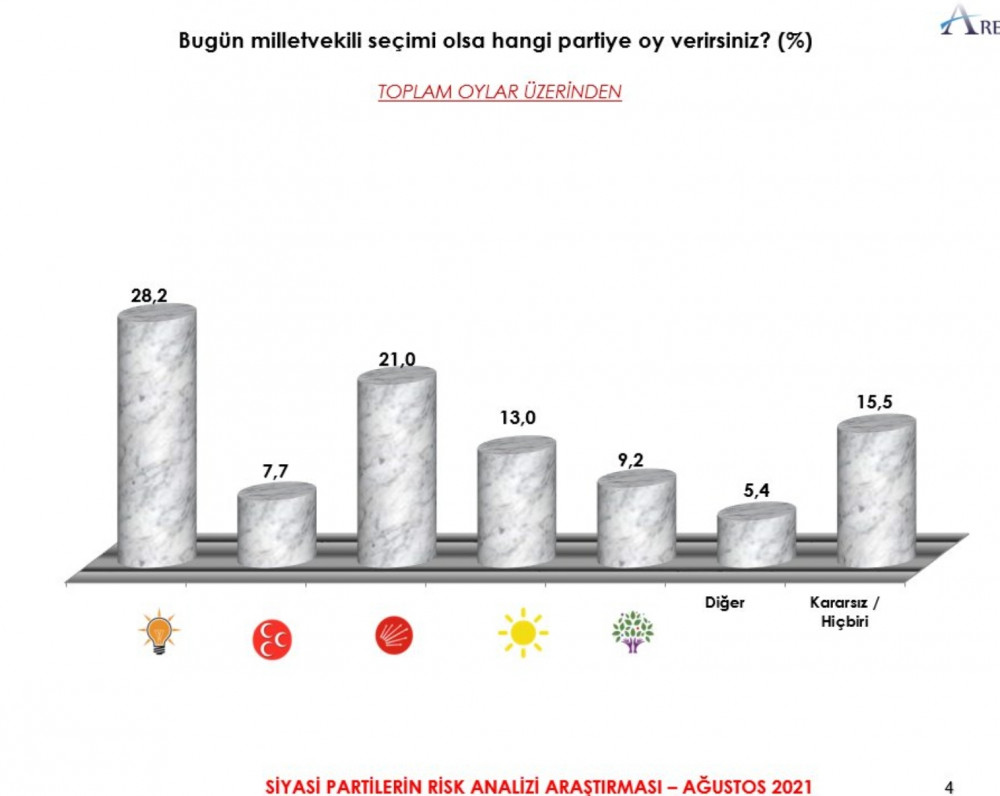 Son Ankette Cumhur İttifakı ve Millet İttifakı Kafa Kafaya! - Resim: 3