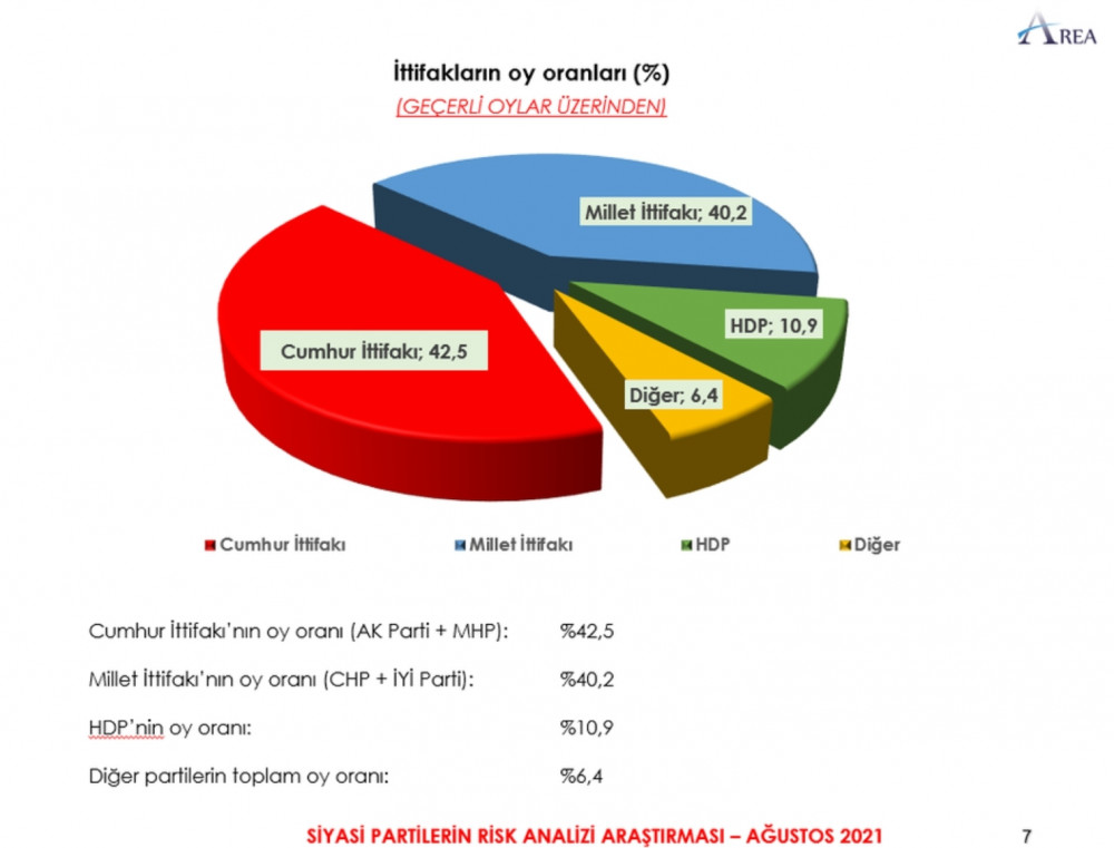 Son Ankette Cumhur İttifakı ve Millet İttifakı Kafa Kafaya! - Resim: 4