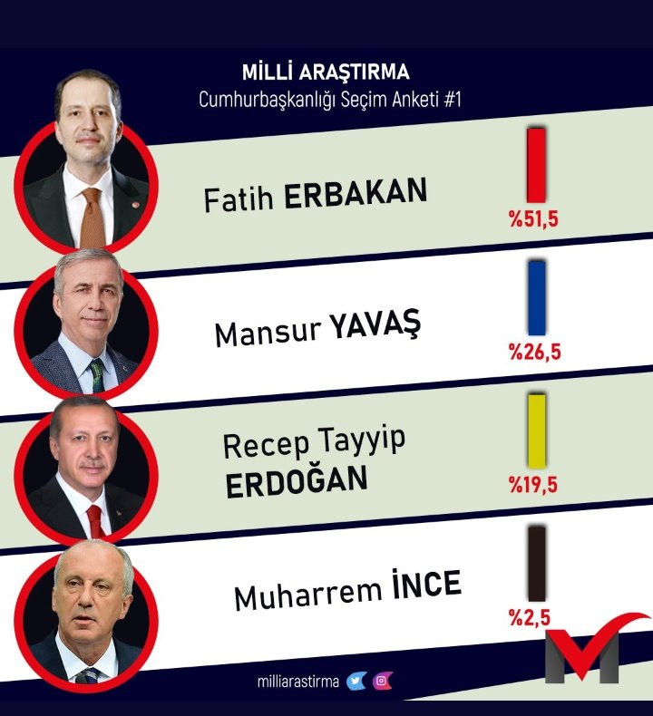 Fatih Erbakan Bu Ankette Erdoğan'ı Bile Solladı! - Resim: 2