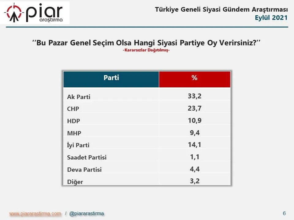 Son Anket: AKP Hızla Yüzde 30'un Altına Doğru İniyor - Resim: 3