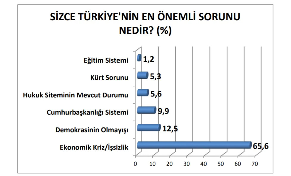 Son Seçim Anketi: AKP Yüzde 32,8 CHP 27,8 - Resim: 2
