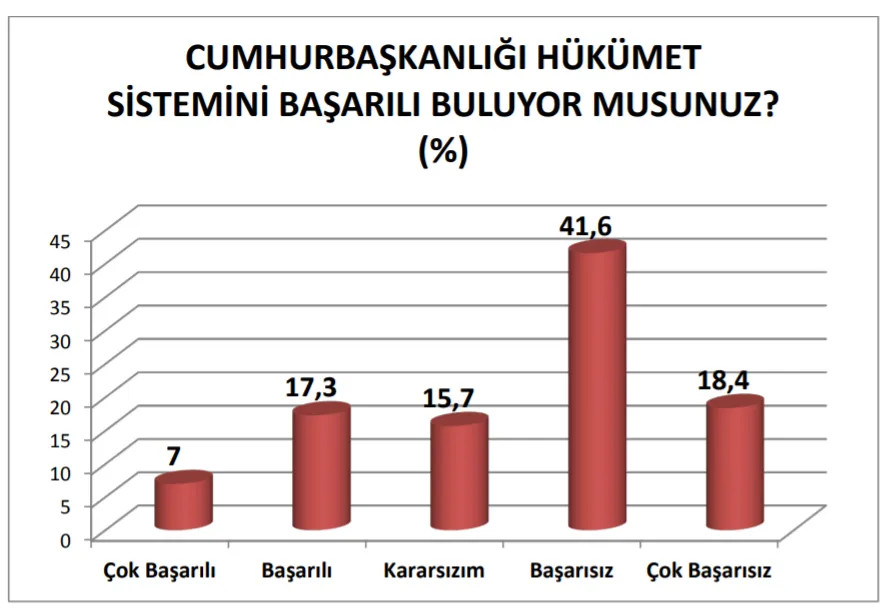 Son Seçim Anketi: AKP Yüzde 32,8 CHP 27,8 - Resim: 3