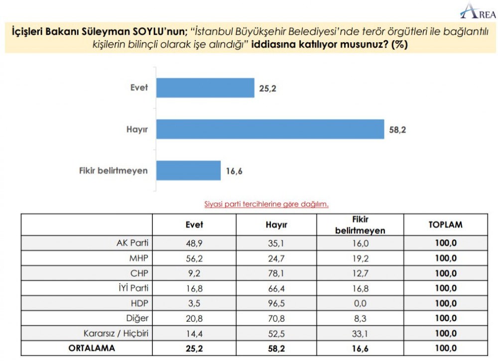 AREA ANKET: Vatandaşlar Süleyman Soylu'ya İnanmıyor - Resim: 3