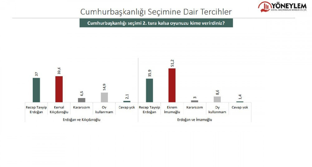 Yöneylem Araştırma: Millet İttifakı, Cumhur İttifakı'nı Geçti - Resim: 3