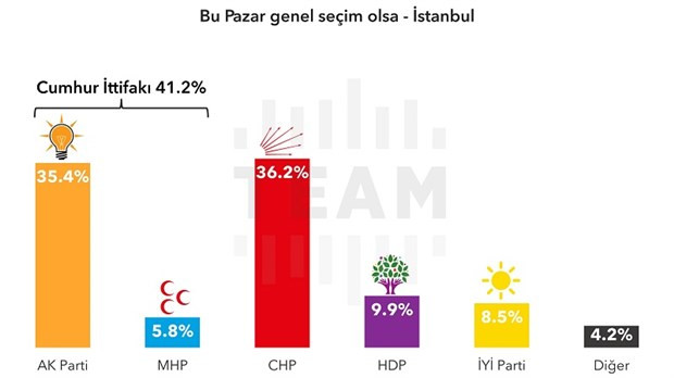 İstanbul'da Çarpıcı Anket: AKP'de Sert Düşüş - Resim: 2