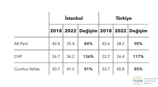 İstanbul'da Çarpıcı Anket: AKP'de Sert Düşüş - Resim: 3