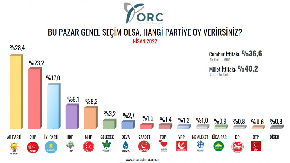 Erdoğan'ı Kızdıracak Anket: AKP Yüzde 30'un Altında - Resim: 4