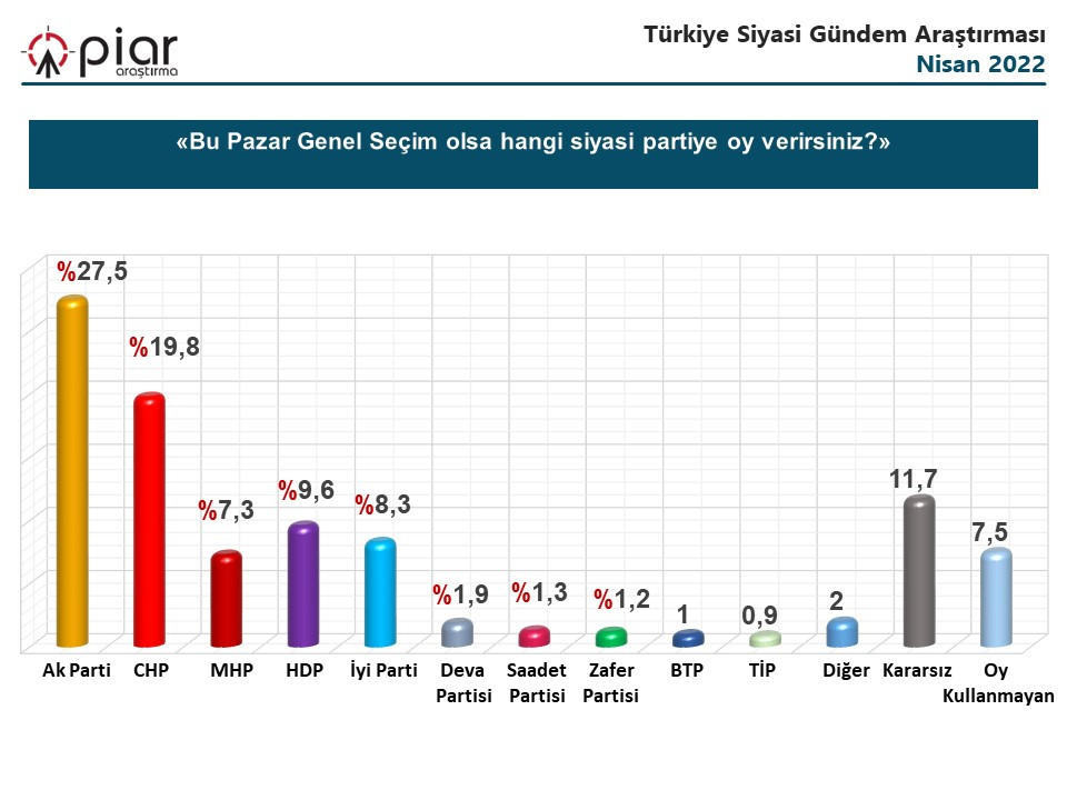 İYİ Parti, DEVA ve Gelecek Partisi Oyları Çakıldı - Resim: 4